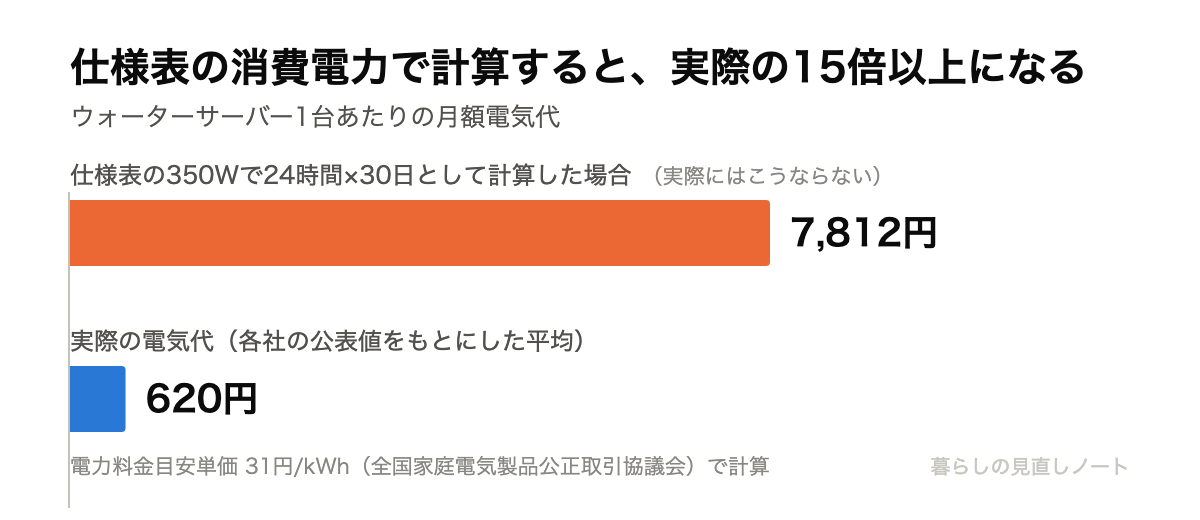仕様表の350Wで24時間30日として計算すると月7,812円になるのに対し、実際の電気代は月620円程度であることを示した棒グラフ